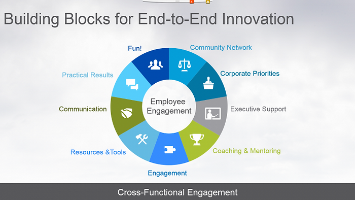 Photo of a pie chart titled "Building Blocks for End to End Innovation"