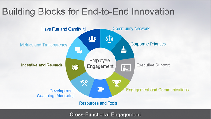 Photo of a pie chart titled "Building Blocks for End-to-End Innovation"