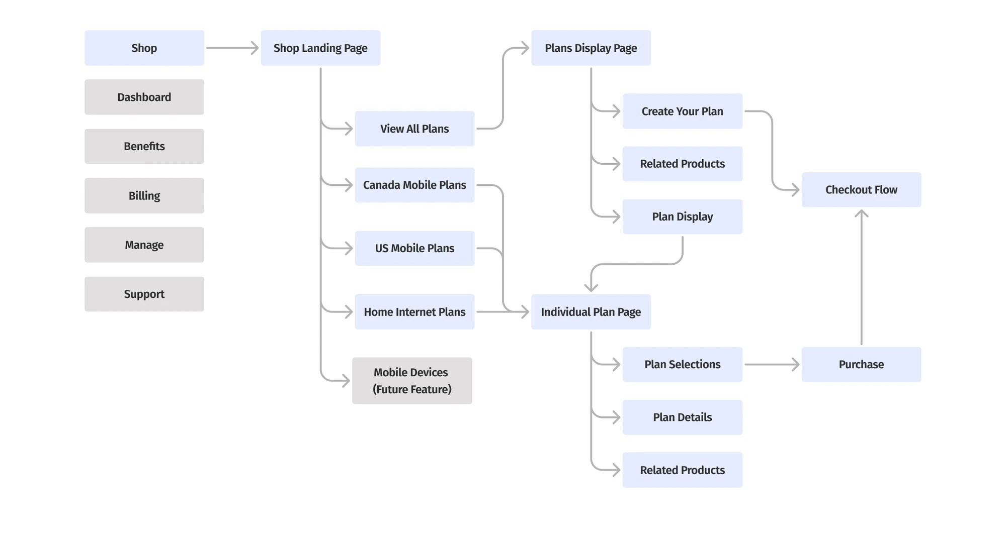 Shopping user flow from the shop landing page to plan pages and checkout