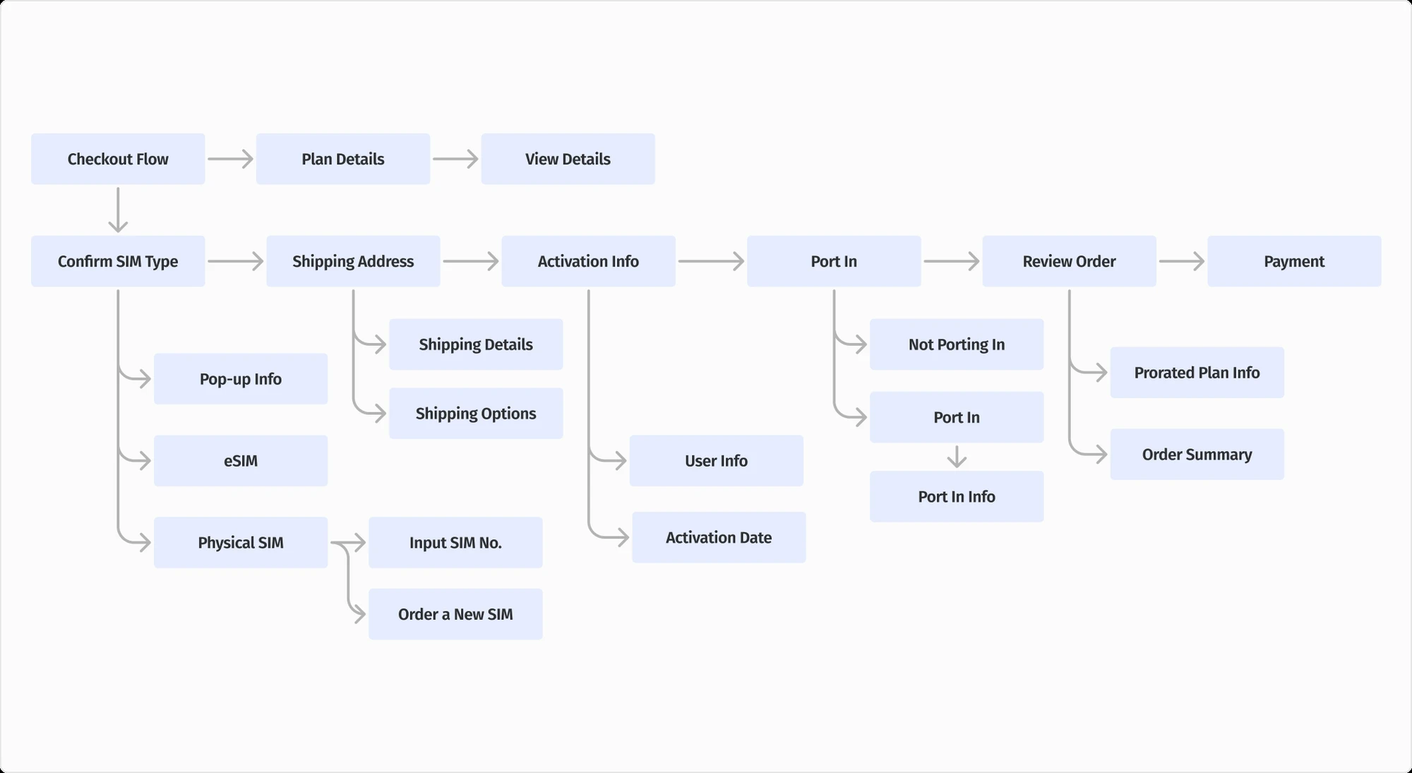 Checkout user flow from SIM type through shipping, activation, port in, review and payment