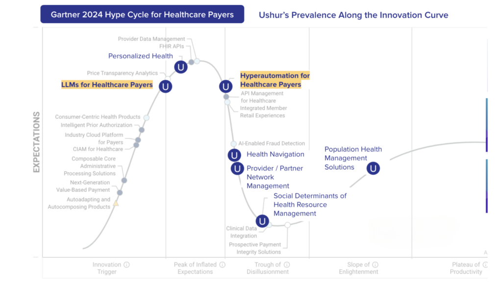 Gartner 2024 Hype Cycle for Healthcare Payers showing Ushur’s prevalence on innovation curve stages.