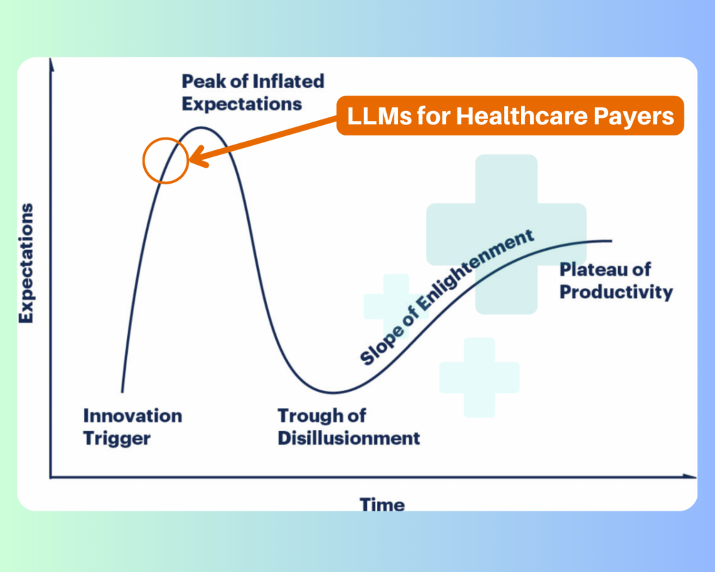 Gartner Hype Cycle graph showing LLMs for Healthcare Payers at Peak of Inflated Expectations.