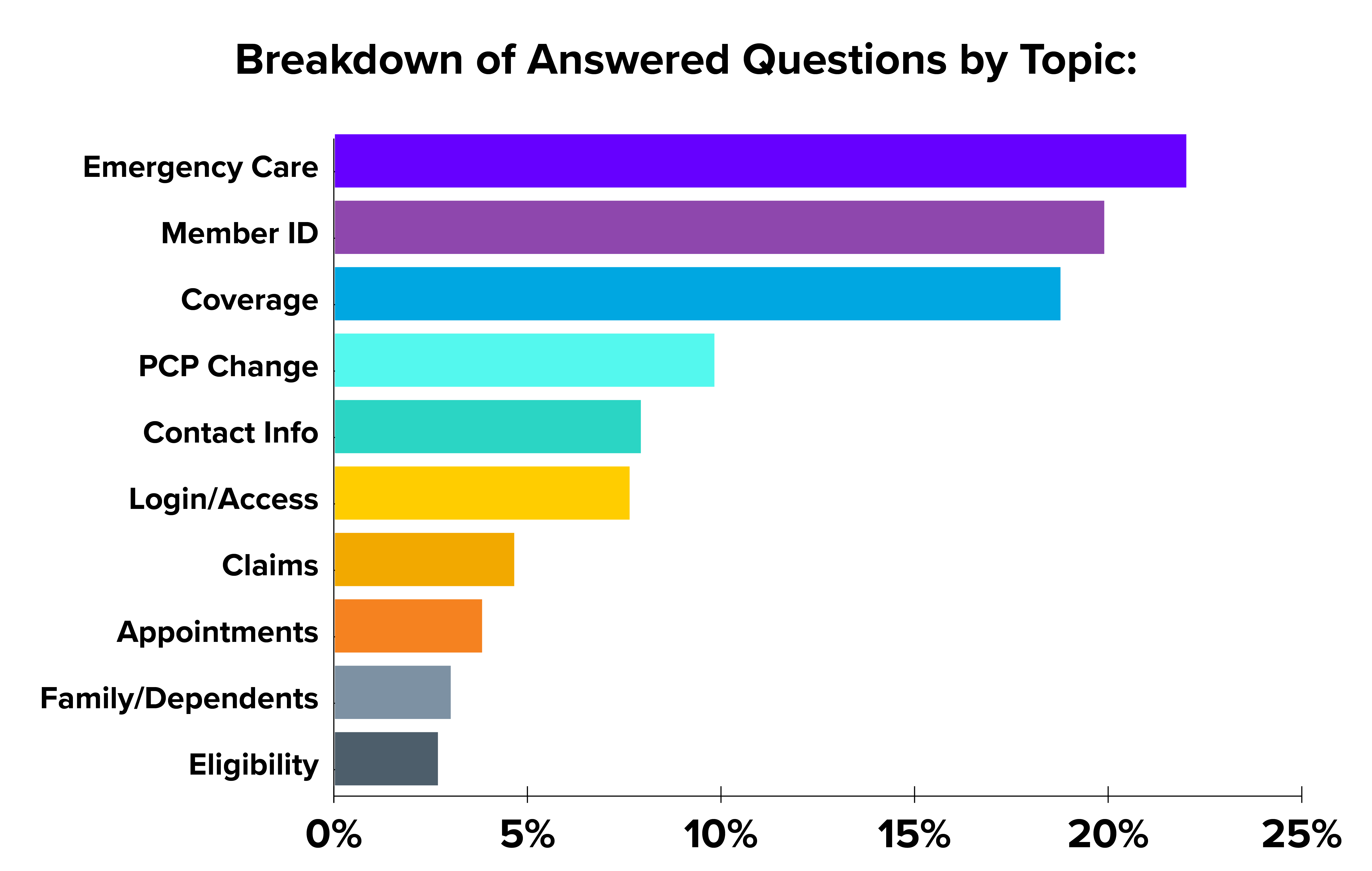 Breakdown of Answered Questions by Topic