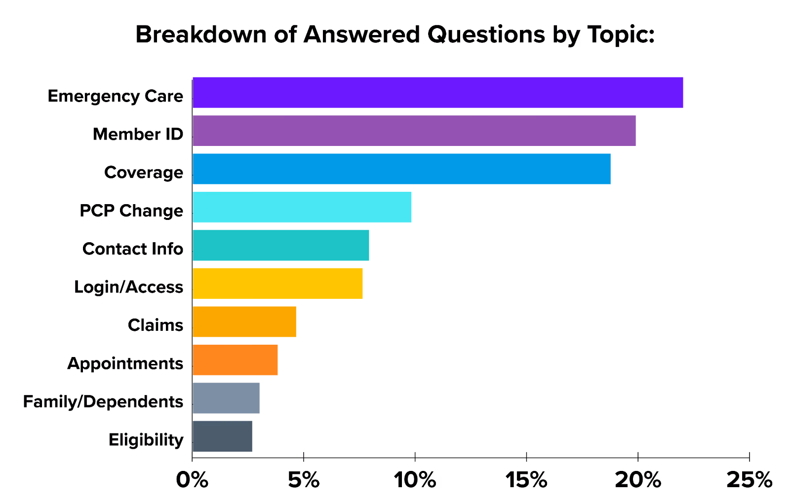 Breakdown of Anwered Questions by Topic