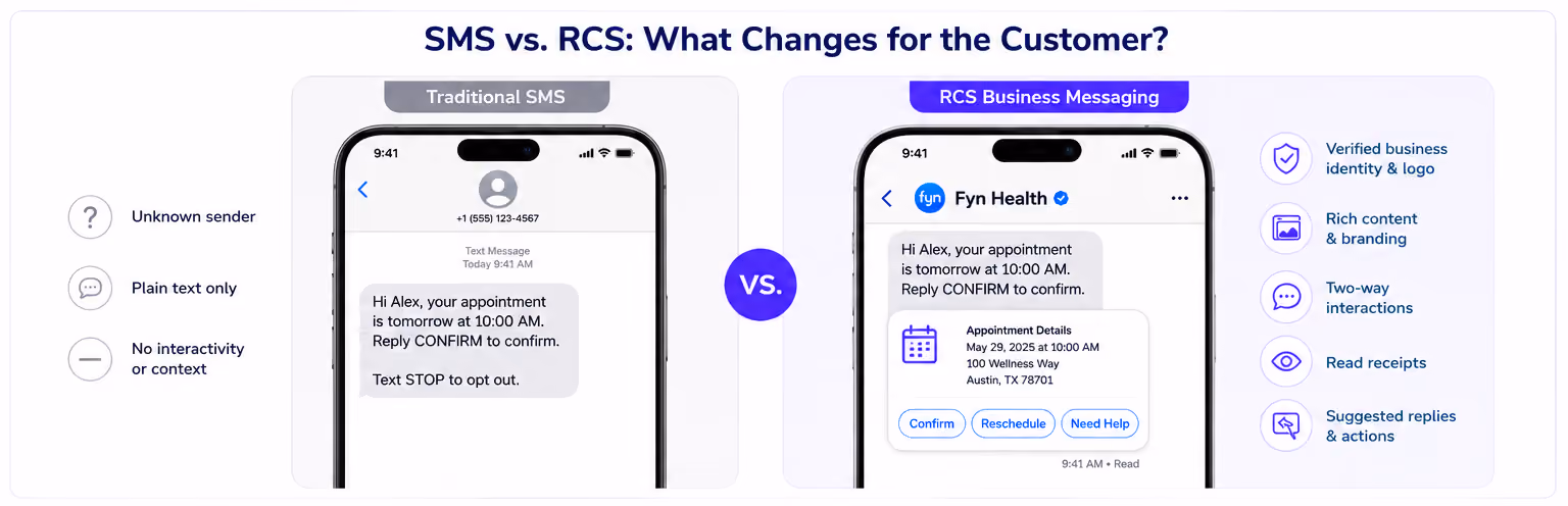 Comparison of Traditional SMS showing plain text and RCS Business Messaging showing rich content with interactive options.