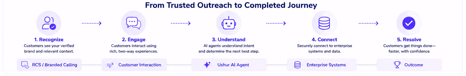 Flowchart showing stages from Recognize, Engage, Understand, Connect, to Resolve in customer journey.