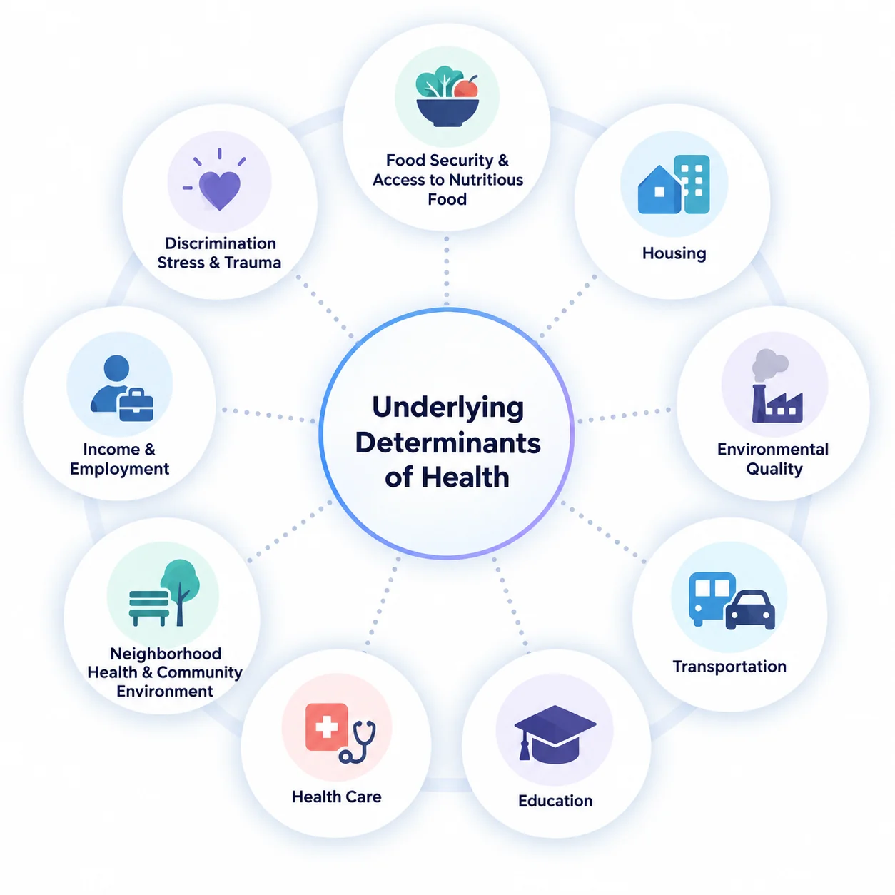 Underlying determinants of health: food security, housing, environmental quality, transportation, education, health care, neighborhood and community environment, income and employment, and discrimination, stress and trauma