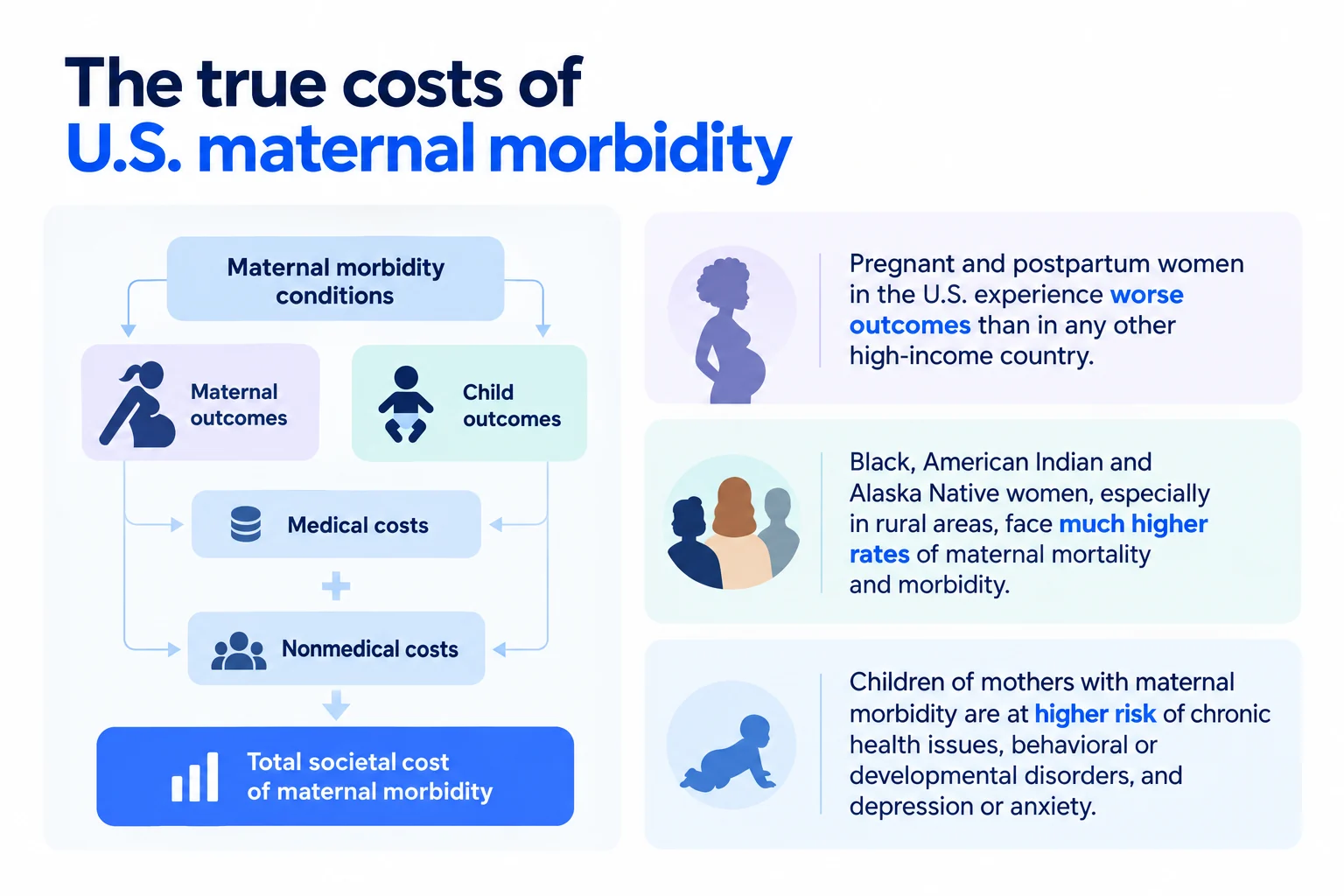 The true costs of U.S. maternal morbidity: maternal morbidity conditions affect maternal and child outcomes, adding medical and nonmedical costs that make up the total societal cost. U.S. pregnant and postpartum women experience worse outcomes than in any other high-income country, Black, American Indian and Alaska Native women face much higher rates of maternal mortality and morbidity, and their children are at higher risk of chronic health issues.