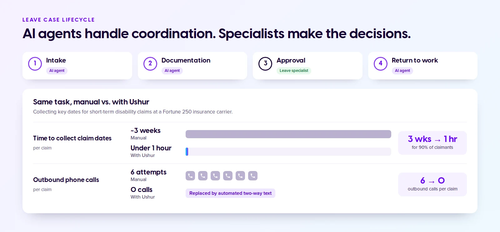 Leave case lifecycle: AI agents handle intake, documentation and return to work while a leave specialist makes the approval decision. At a Fortune 250 insurance carrier, collecting short-term disability claim dates took about 3 weeks and 6 outbound calls per claim manually; with Ushur, 90% of claimants respond in under an hour with no outbound calls.
