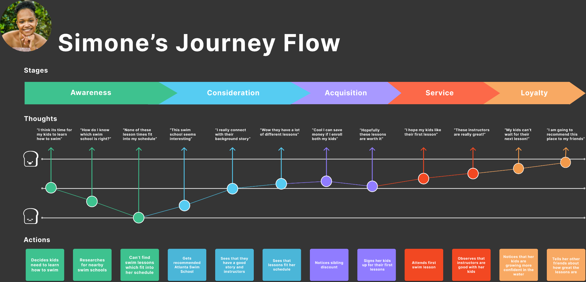 Simone’s Journey Flow preview