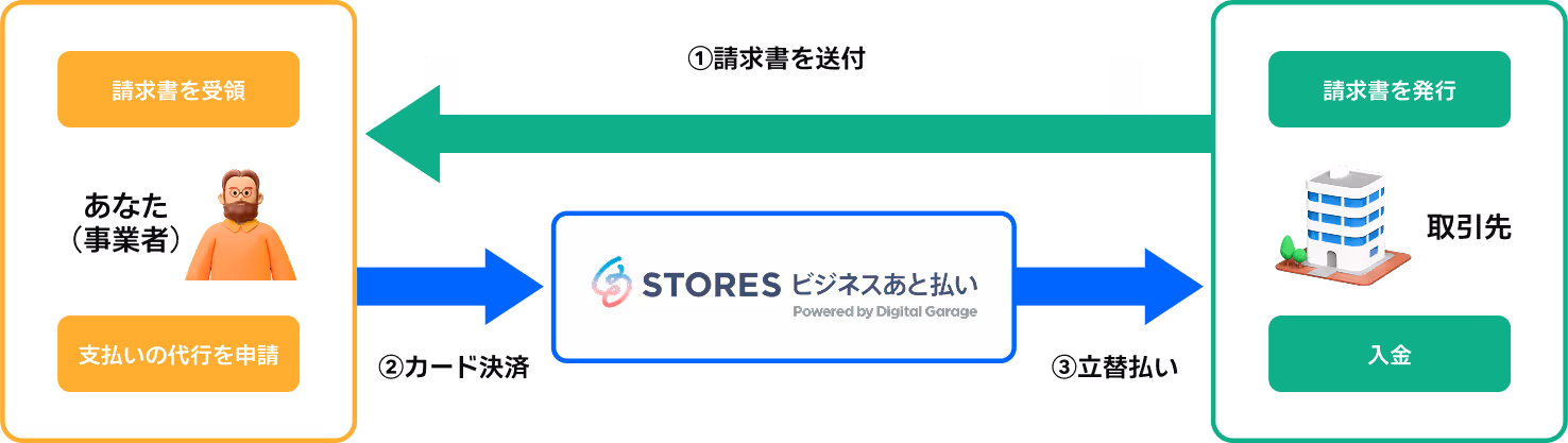 【図版】ビジネスあと払いサービスの仕組み