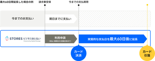 【図版】ビジネスあと払いサービスの可能な延長期間