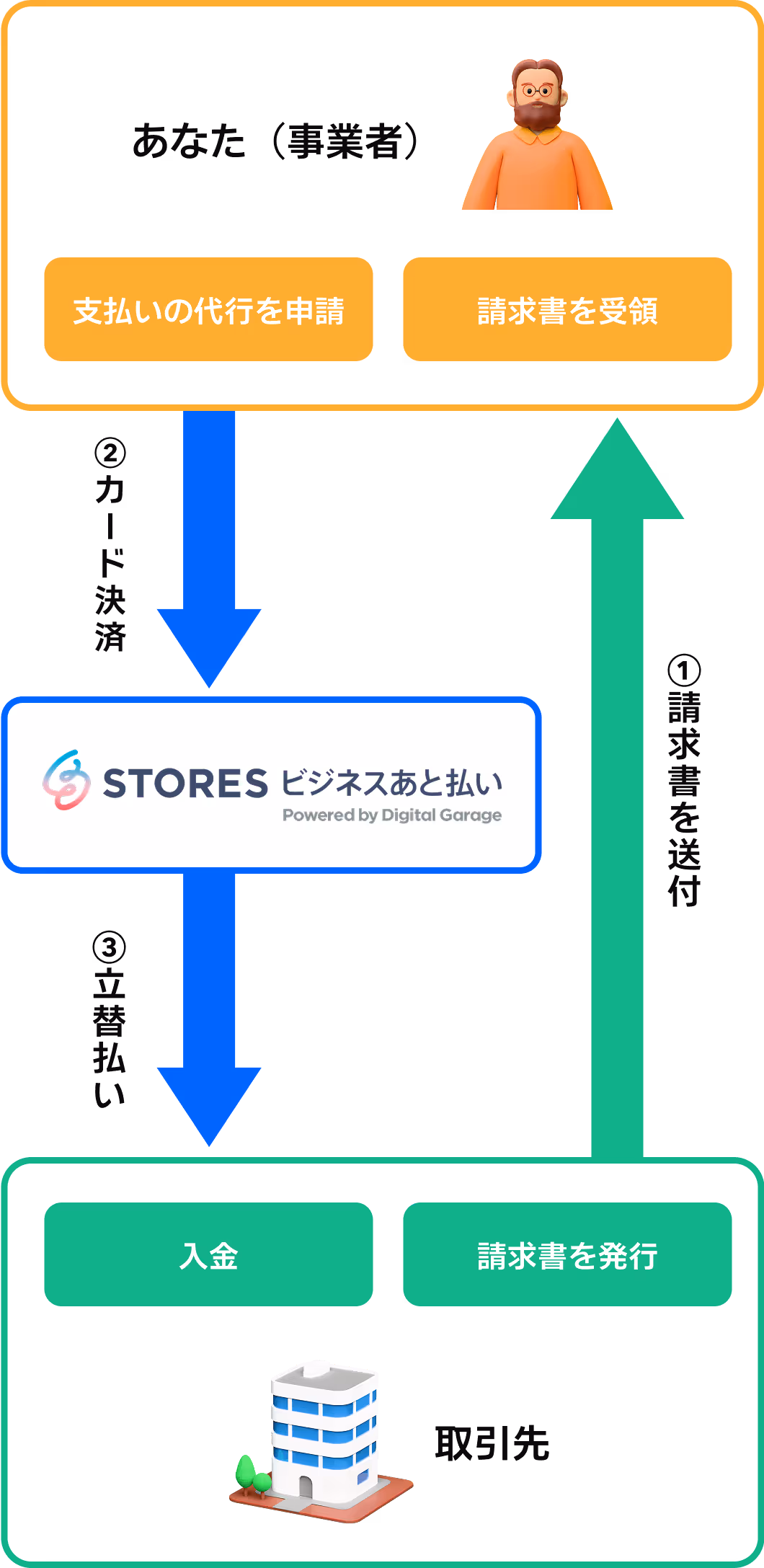 【図版】ビジネスあと払いサービスの仕組み