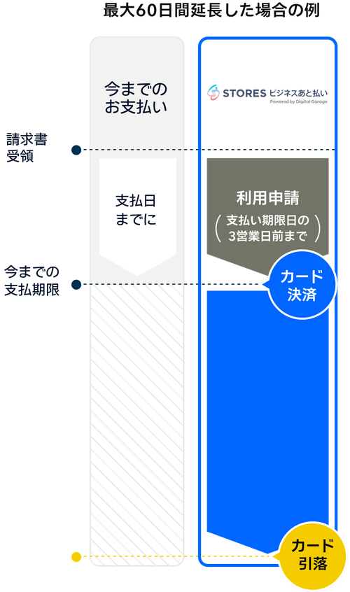 【図版】ビジネスあと払いサービスの可能な延長期間
