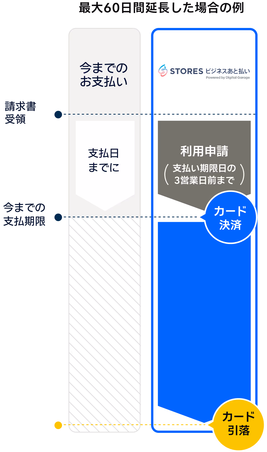 【図版】ビジネスあと払いサービスの可能な延長期間