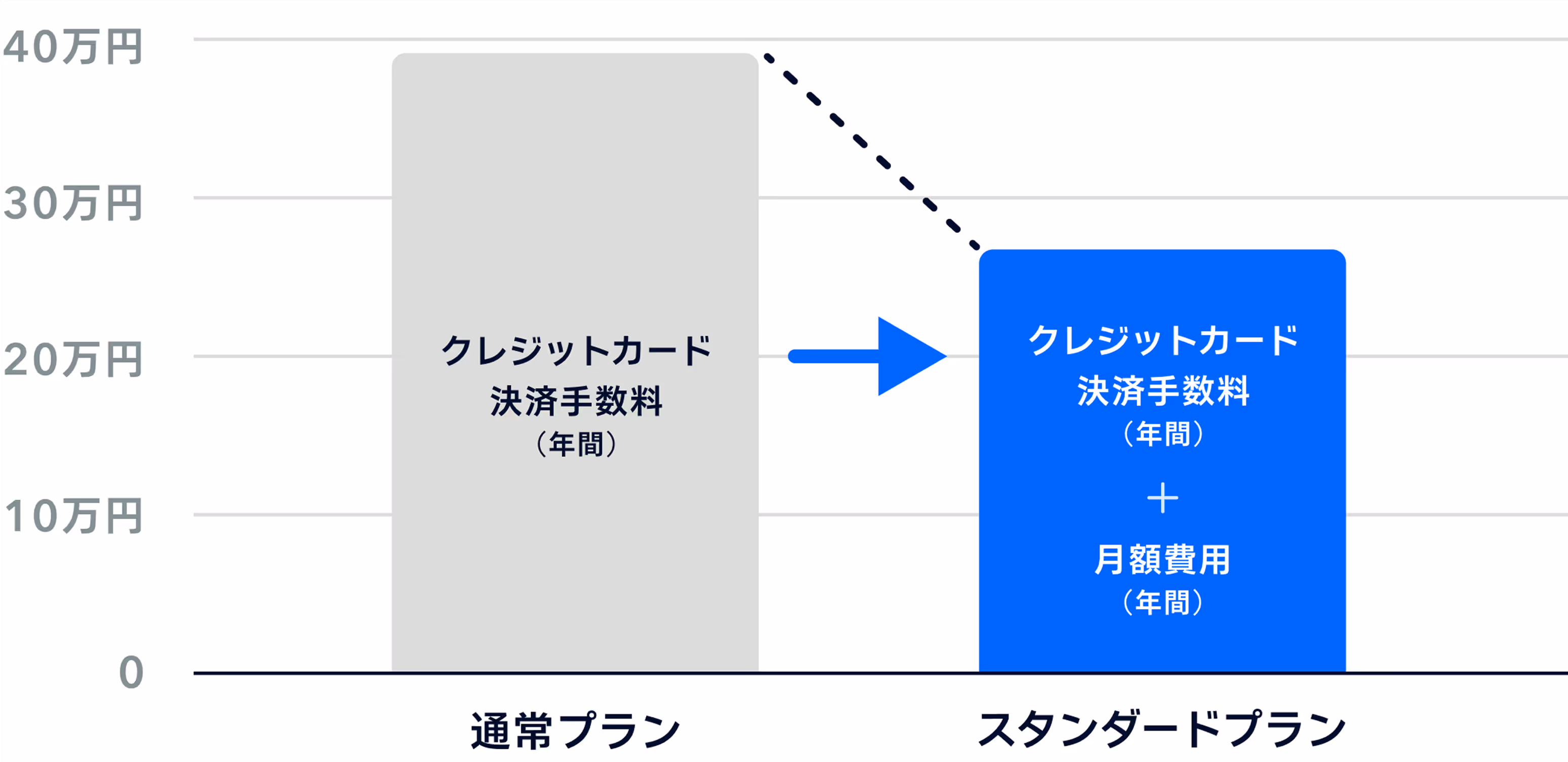 年間発生するランニングコストを通常プランとスタンダードプランで比較した棒線グラフ
