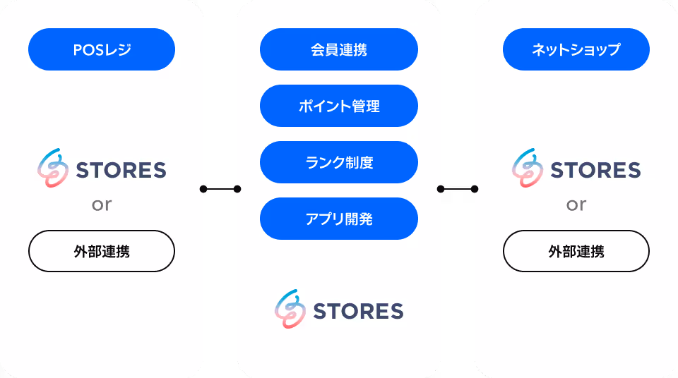 ストアーズの構成図のイメージ