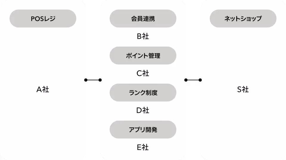 他社のアプリ構築の構成図