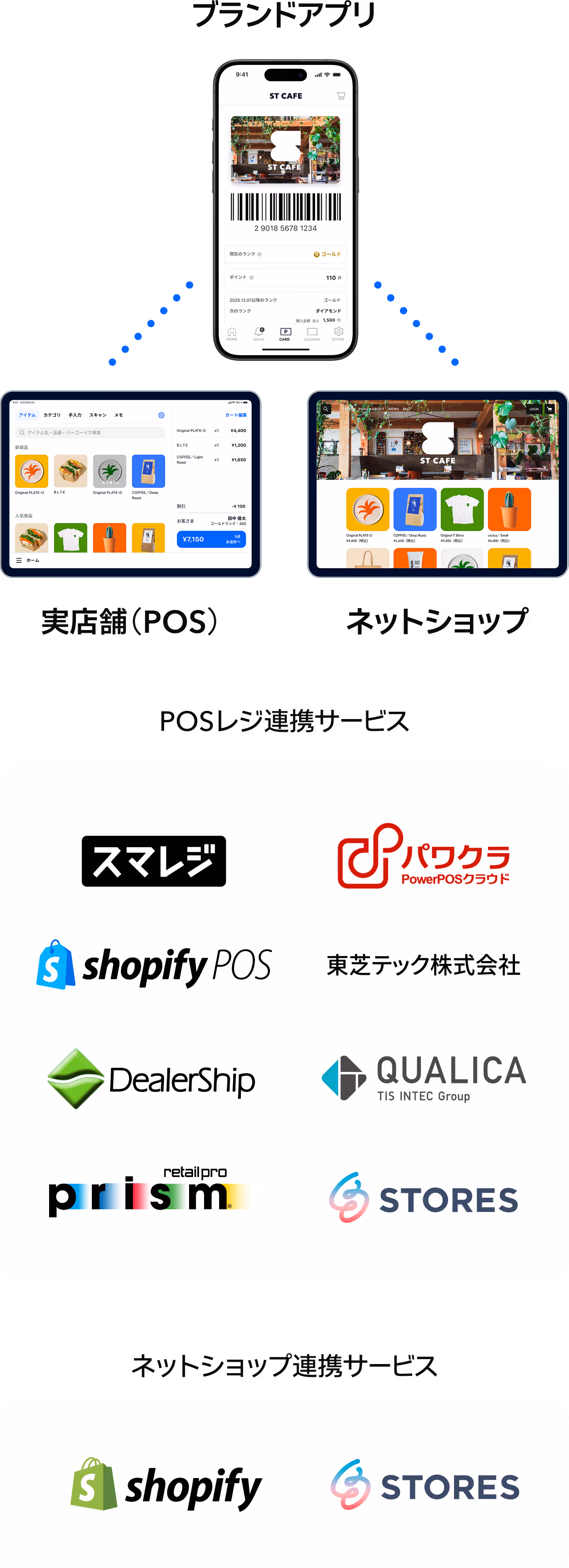 実店舗とオンラインショップの購買履歴がつながり、顧客一人ひとりのデータが一元管理されているイメージ図、POSレジの連携可能サービスのロゴ（スマレジ、パワクラ、Shopify POS、東芝テック株式会社、DealerShip、QUALICA、prism、STORES）、ネットショップの連携可能サービスのロゴ（Shopify、STORES）