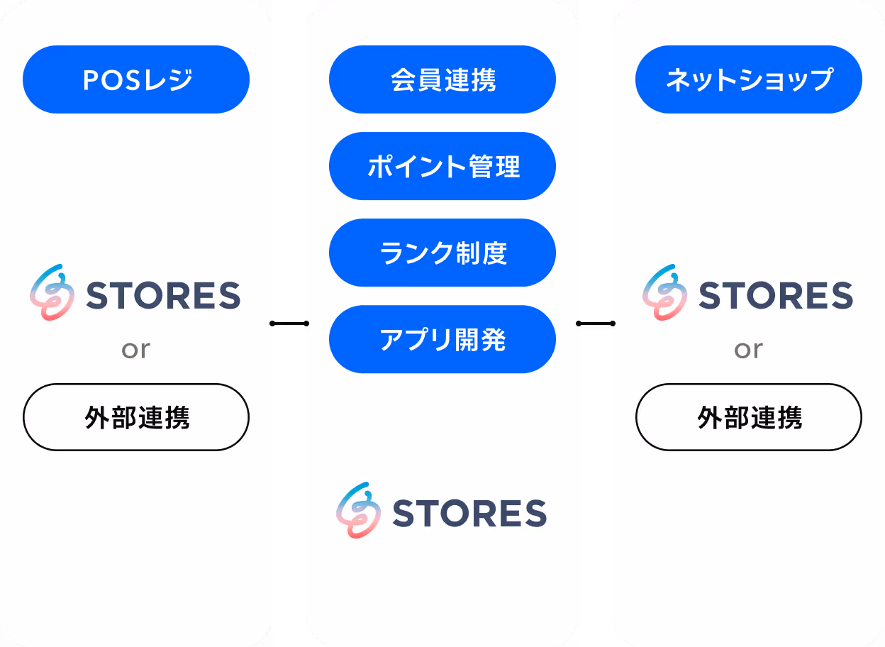 ストアーズブランドアプリの構成図