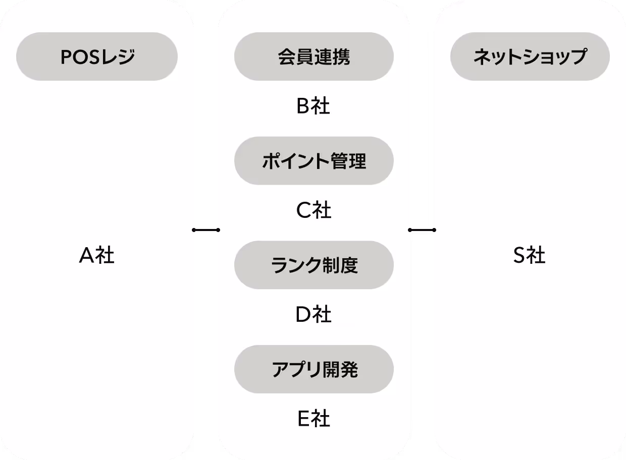 他社のアプリ構築の構成図