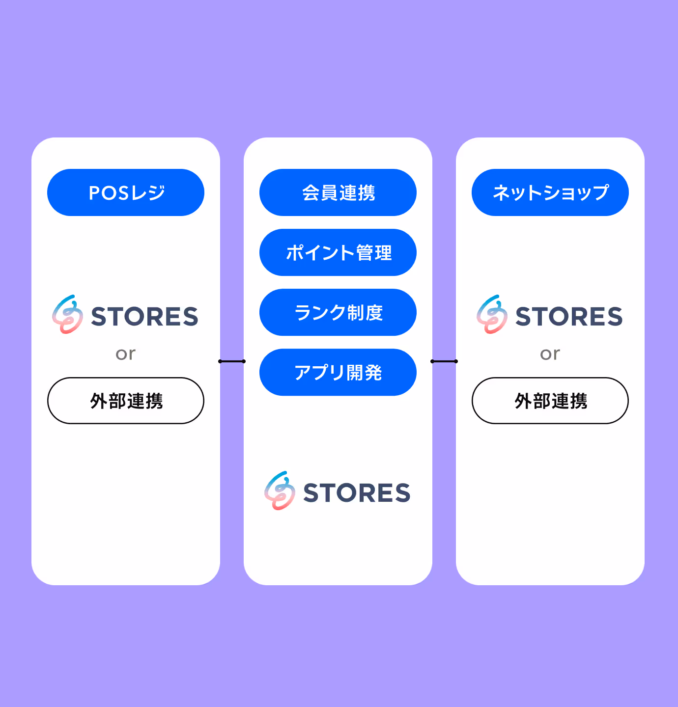 ストアーズの構成図のイメージ