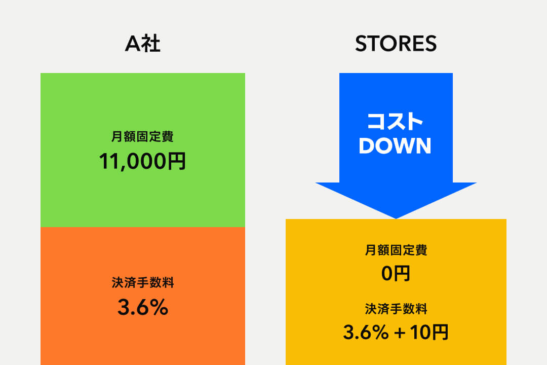 コストに関するA社とストアーズの比較の画像