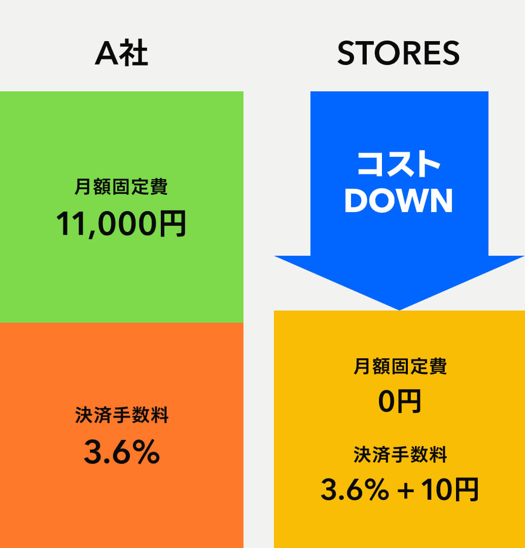 コストに関するA社とストアーズの比較の画像