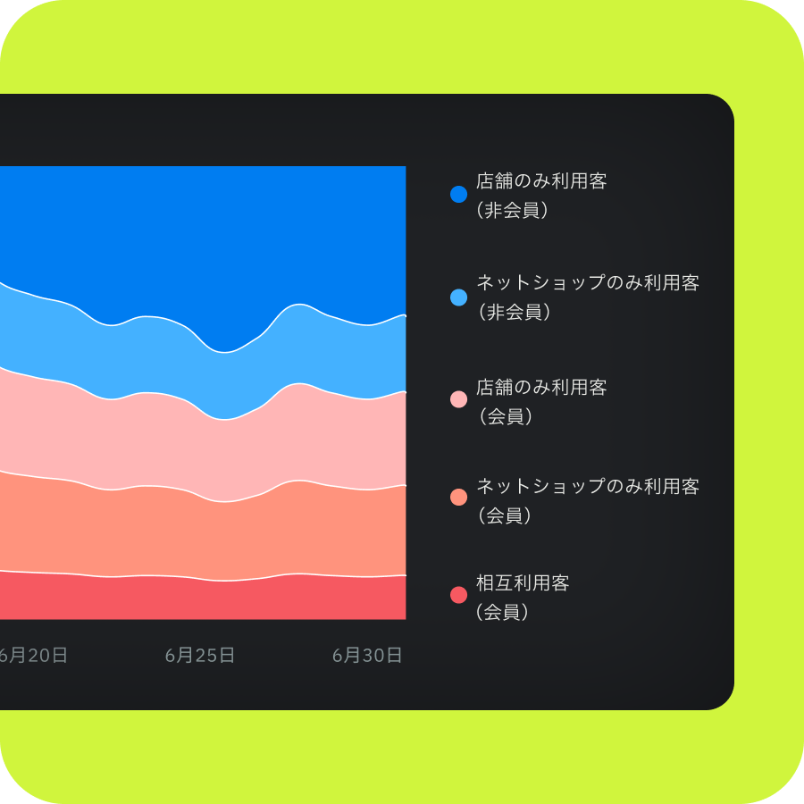 データ統合・分析・活用で顧客の解像度が高まる