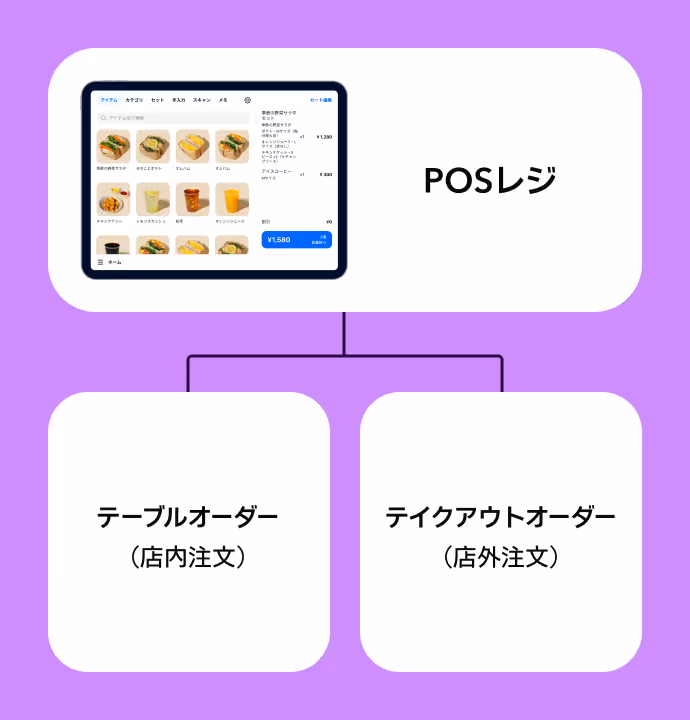 レジ連携による​注文データ・在庫の連動イメージ図