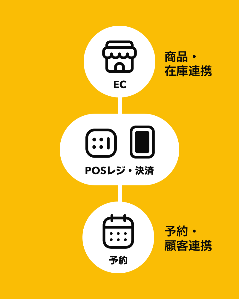 ECとレジ、レジと予約 etc…。データが連携、業務がラクになる