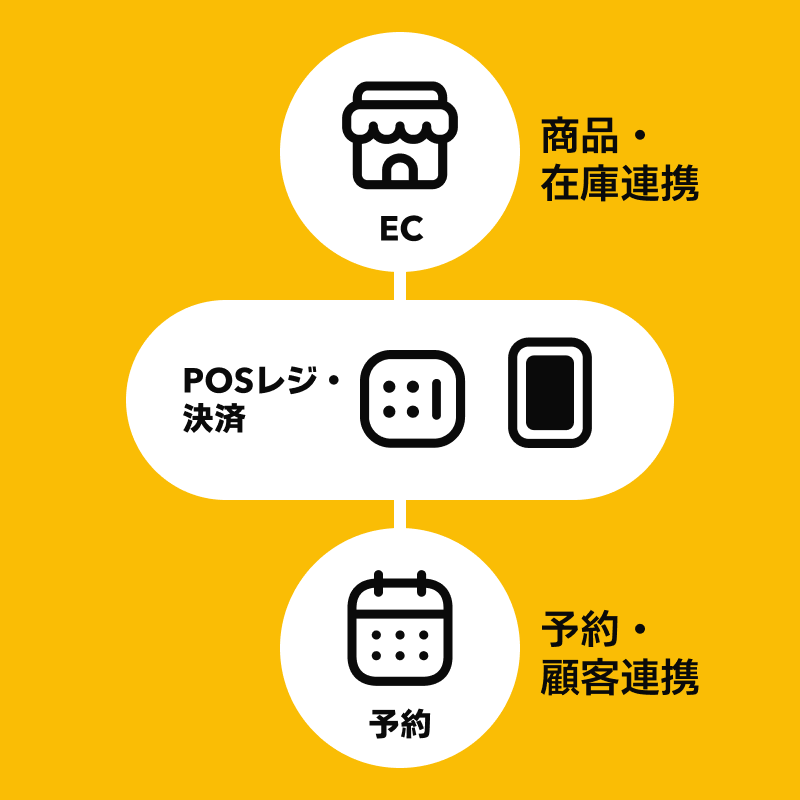 ECとレジ、レジと予約 etc…。データが連携、業務がラクになる