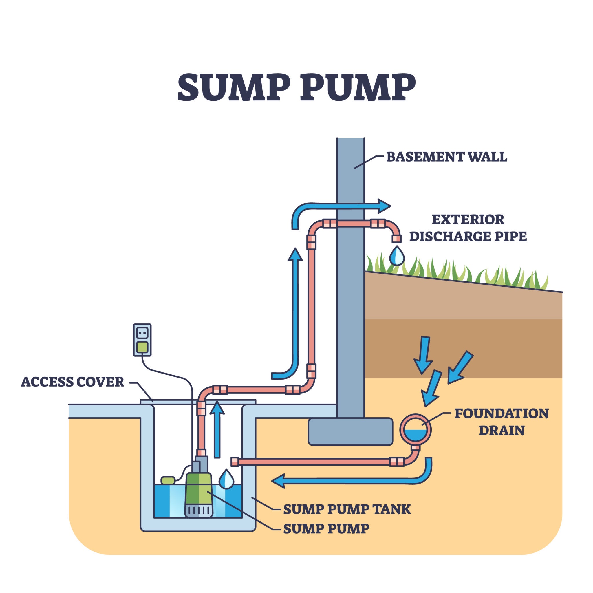 Image of battery backup sump pump system