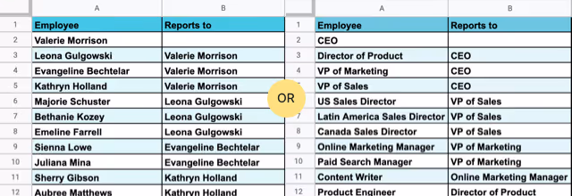 Create a 2 column table with reporting structure.