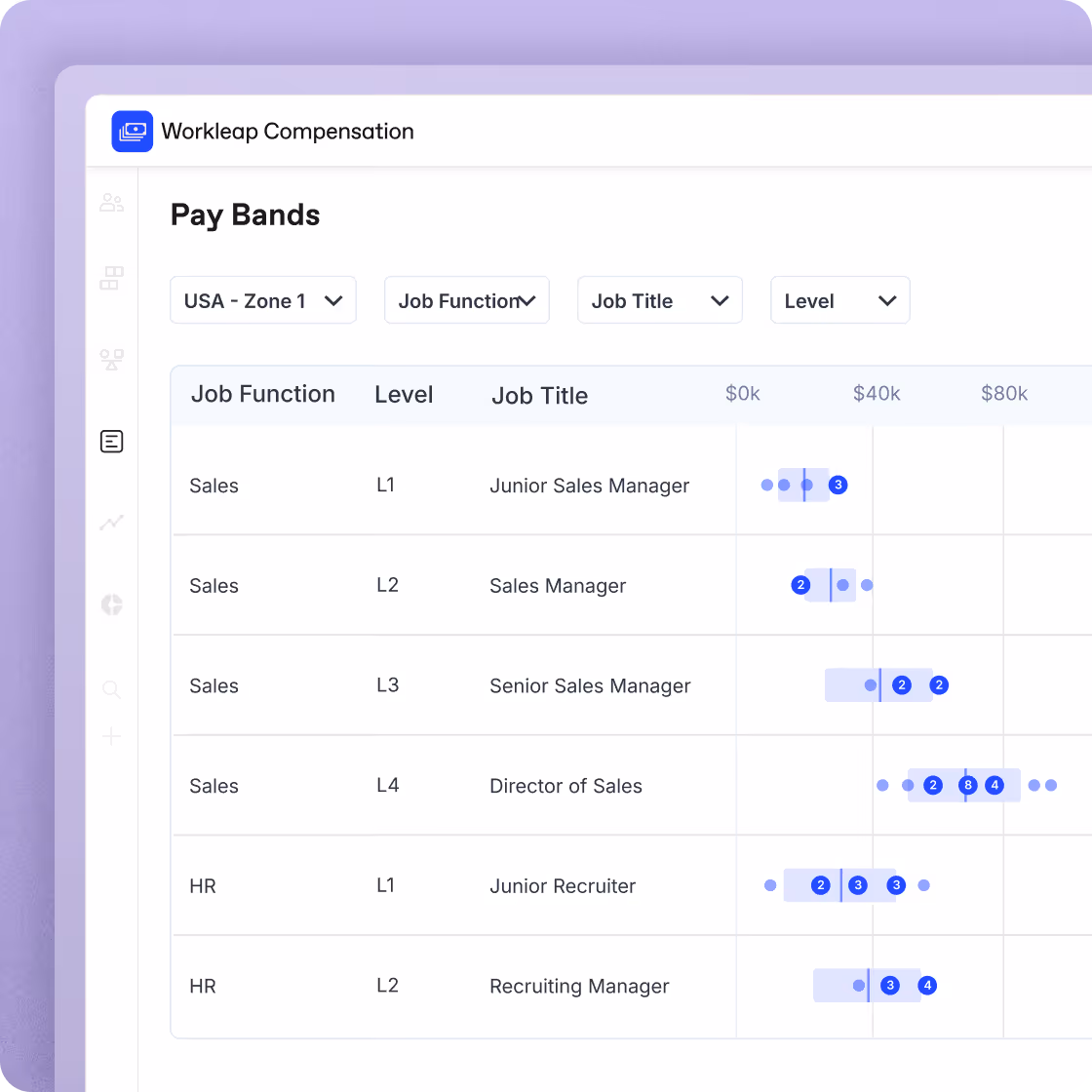Workleap Compensation pay bands table showing job functions, levels, and job titles with corresponding salary ranges from $0k to $80k for Sales and HR roles.