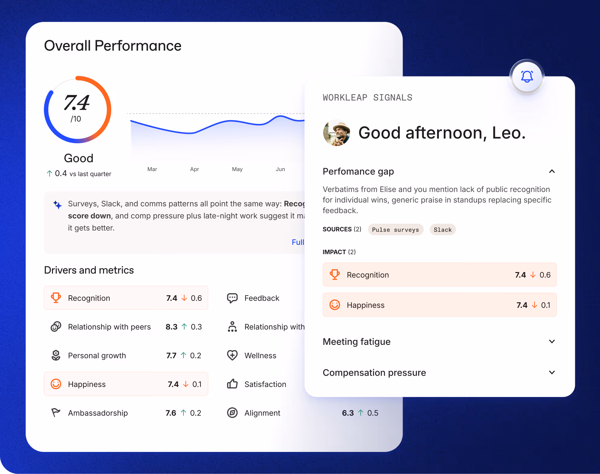 Dashboard showing overall performance score of 7.4 with metrics like recognition, happiness, and personal growth.