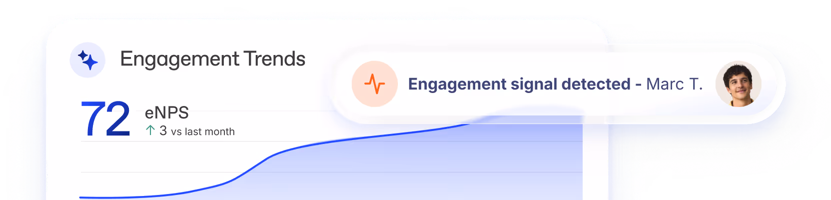 Engagement Trends section showing eNPS score of 72 with an increase of 3 from last month, and a notification stating engagement signal detected by Marc T.