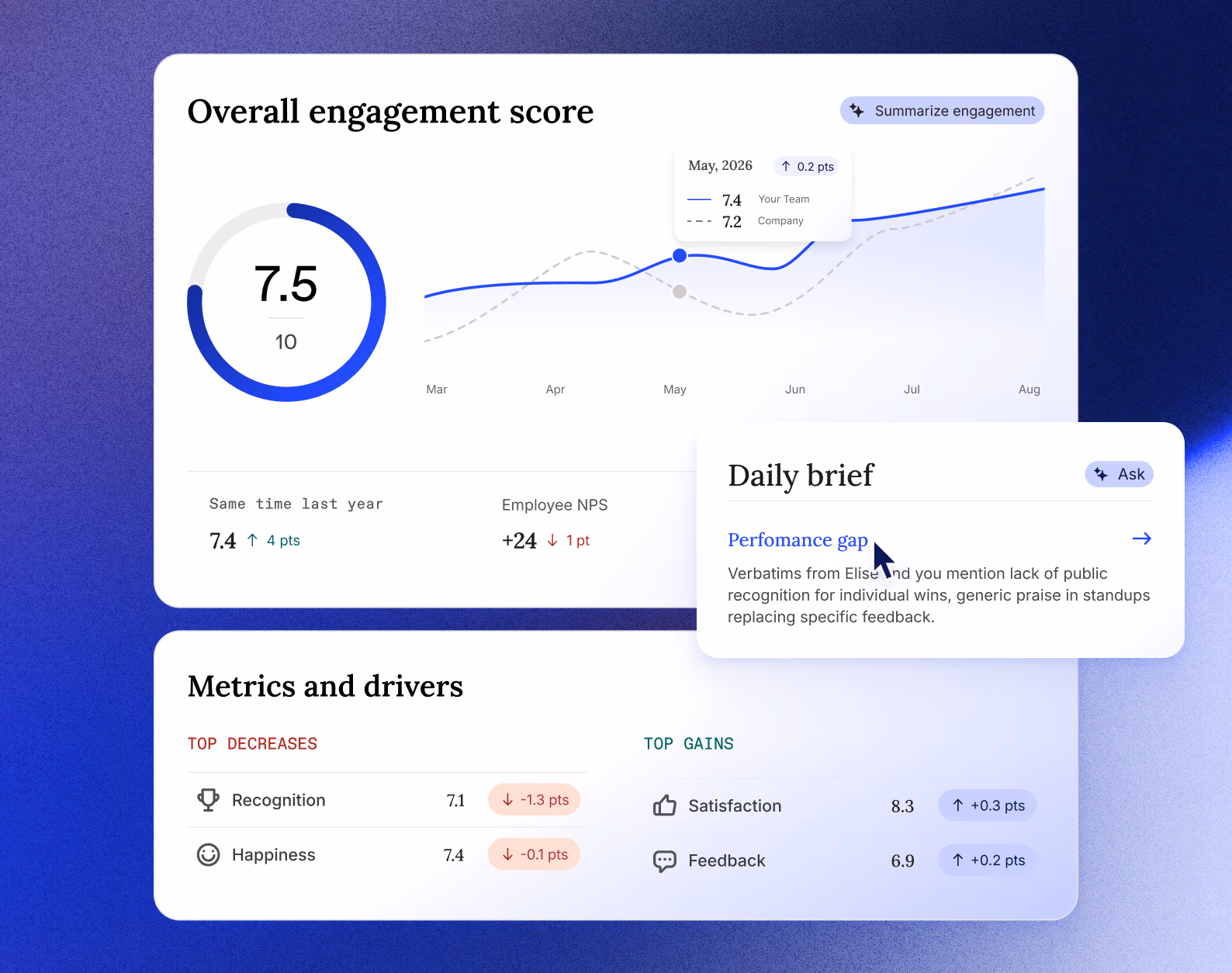 Dashboard showing overall performance score of 7.4 with metrics like recognition, happiness, and personal growth.