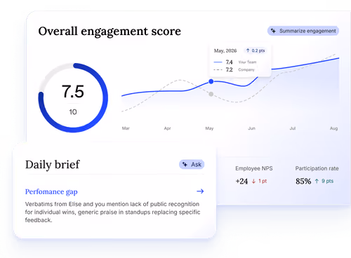 Workleap report showing an eNPS score of 20 with a 2-point increase in the last 30 days.