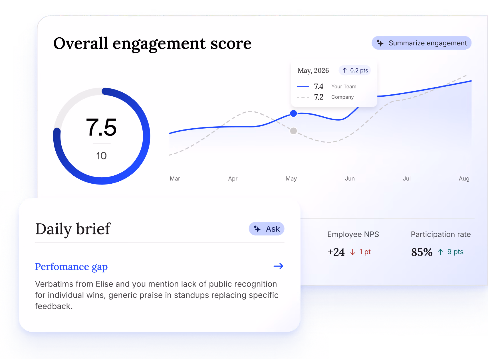 Workleap report showing an eNPS score of 20 with a 2-point increase in the last 30 days.