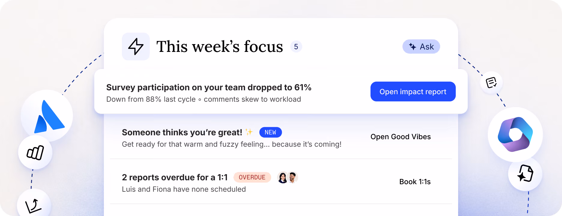 Dashboard titled 'This week's focus' showing: survey participation dropped to 61% from 88% with comments about workload and a button to open impact report; a note saying 'Someone thinks you're great!' with an option to open Good Vibes; and an overdue notice for two 1:1 reports for Luis and Fiona with a link to book 1:1s. The interface includes icons connecting to external apps around the panel.