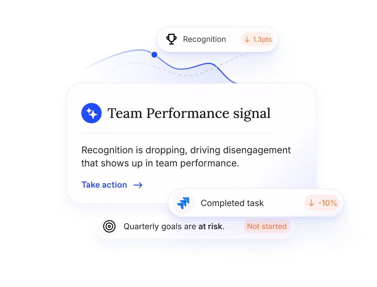 Team Performance signal showing that recognition is dropping by 1.3 points, causing disengagement impacting team performance. A completed task rate dropped by 10%, and quarterly goals are marked at risk and not started. A prompt to take action is included.