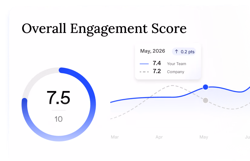 Overall engagement score gauge showing a value of 7.5 out of 10 with a blue circular progress indicator. Next to it is a line graph comparing 'Your Team' in solid blue with a score of 7.4 and 'Company' in dashed gray with a score of 7.2 for May 2026, indicating an increase of 0.2 points.