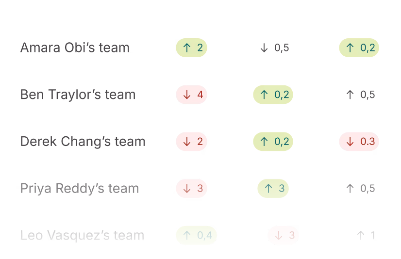 Heatmap table showing health metrics for five teams with colored arrows and numbers indicating performance changes. Amara Obi’s team has green up arrows with values 2 and 0.2, and a gray down arrow with 0.5. Ben Traylor's team shows a red down arrow 4, green up arrow 0.2, and a gray up arrow 0.5. Derek Chang's team has red down arrow 2, green up arrow 0.2, and red down arrow 0.3. Priya Reddy's team shows red down arrow 3, green up arrow 3, and gray up arrow 0.5. Leo Vasquez’s team has a green up arrow 0.4, red down arrow 3, and a gray up arrow 1. Numbers use commas as decimal points.