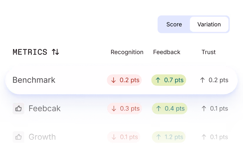 Table showing health industry benchmark metrics for Recognition, Feedback, and Trust with score variations. Benchmark scores: Recognition down 0.2 pts, Feedback up 0.7 pts, Trust up 0.2 pts. Feedback team scores: Recognition down 0.3 pts, Feedback up 0.4 pts, Trust up 0.1 pts. Growth team scores: Recognition down 0.1 pts, Feedback up 1.2 pts, Trust up 0.1 pts. Score and Variation toggle buttons present on top right.
