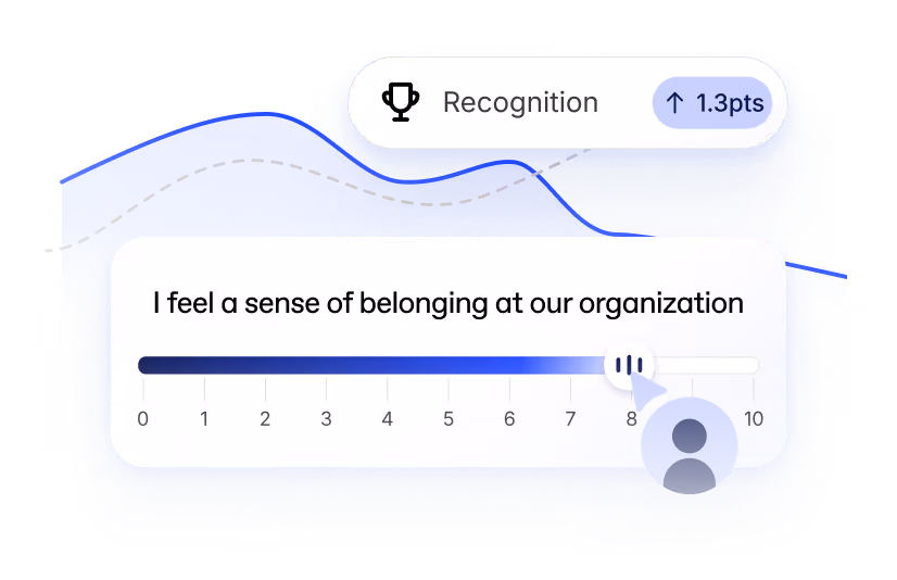 Graph showing a survey question: 'I feel a sense of belonging at our organization' rated on a scale from 0 to 10, with a rating near 8, accompanied by a label 'Recognition' with an upward arrow and +1.3 points.