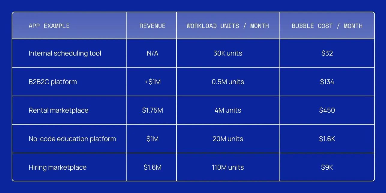 exemple d'utilisation de workload units Bubble selon les types d'application