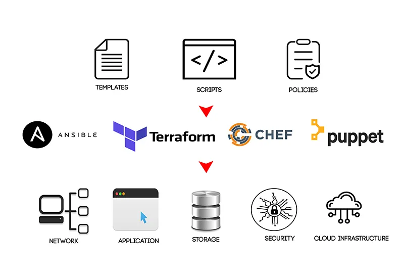 Exemple d'outils pour mettre en place une IaC