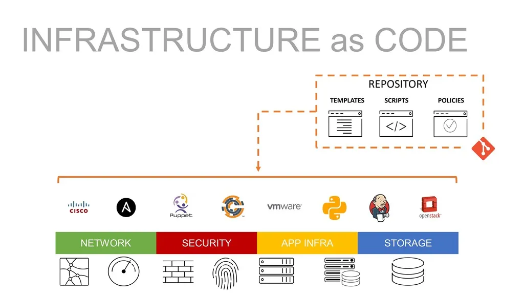 Schéma explicatif Infrastructure as Code