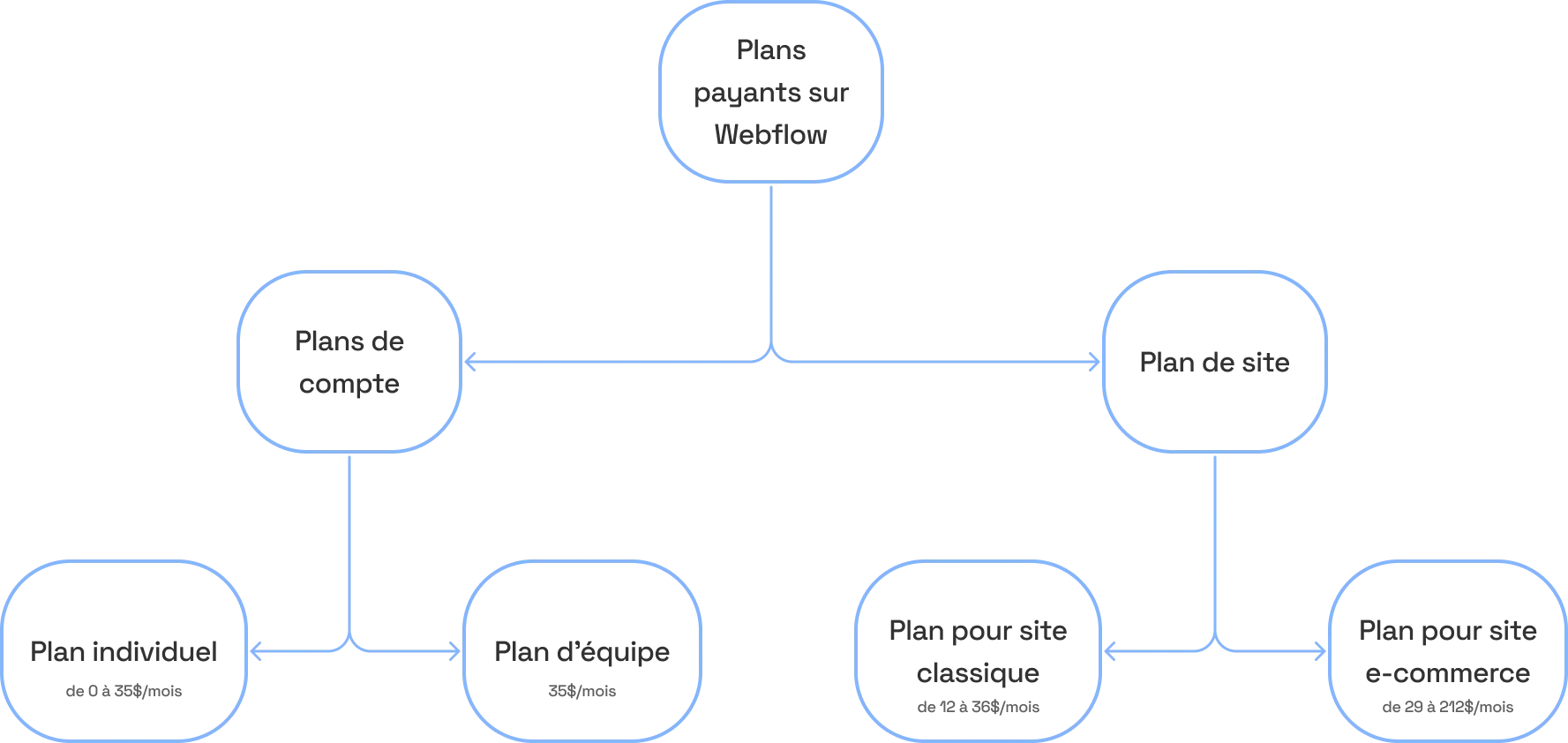 tarifs Webflow